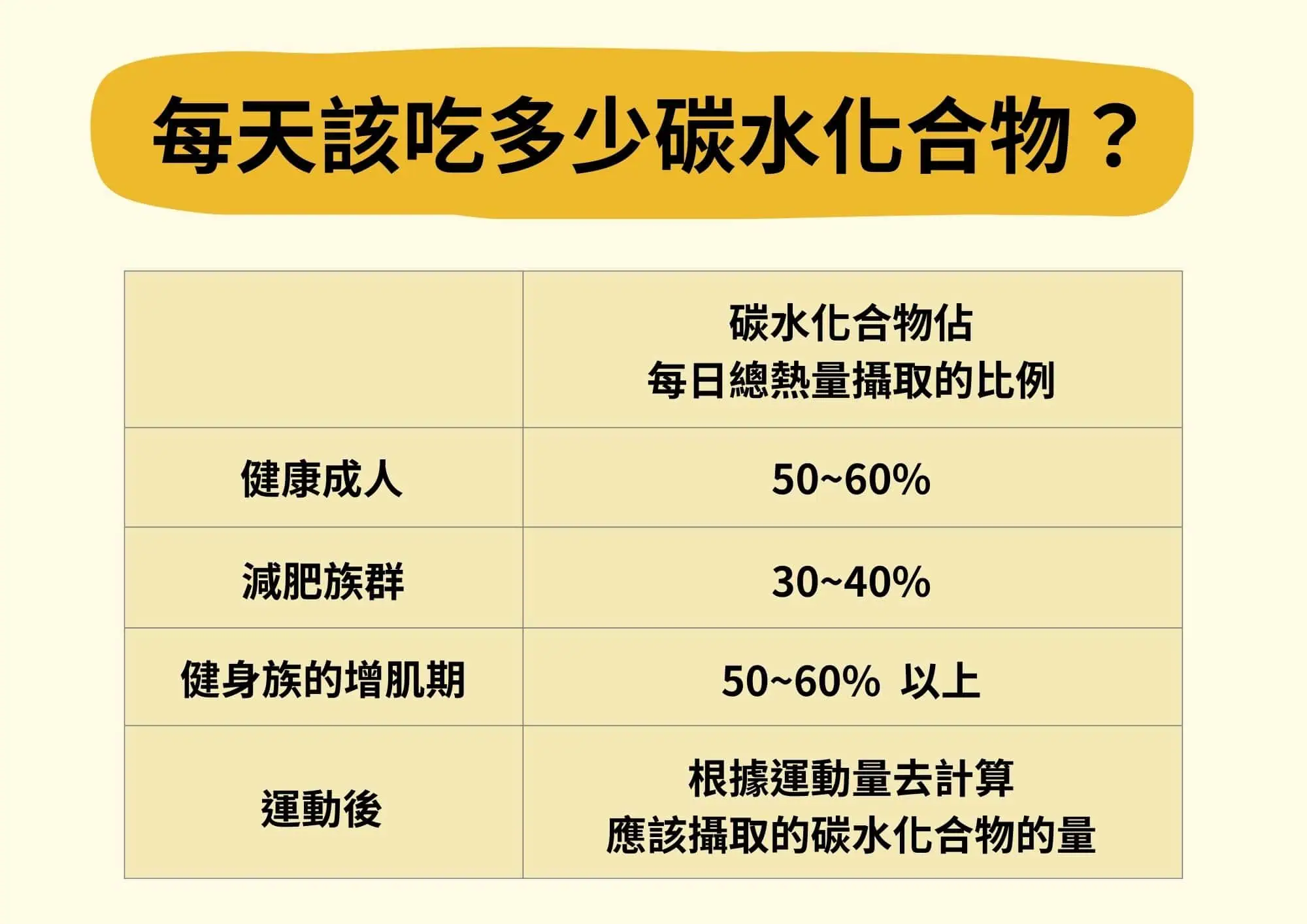 每日熱量中碳水化合物的建議比例